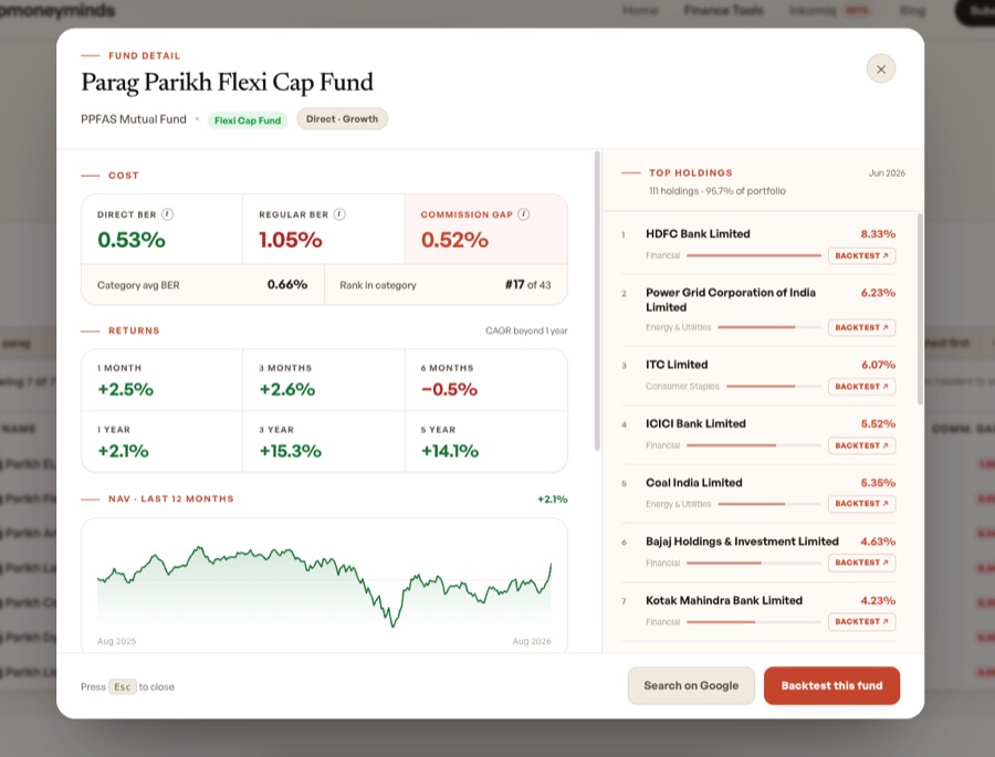 Parag Parikh Flexi Cap Fund detail modal showing Direct BER 0.53%, Regular BER 1.05%, Commission Gap 0.52%, returns of +15.3% over 3 years and +14.1% over 5 years, NAV chart, and Backtest this fund button